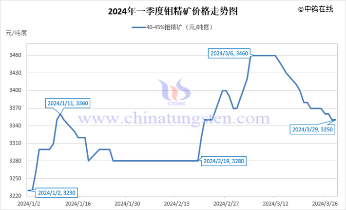 2024年第一季度钼精矿价格走势图