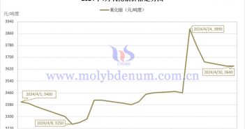 2024年4月氧化钼价格走势图