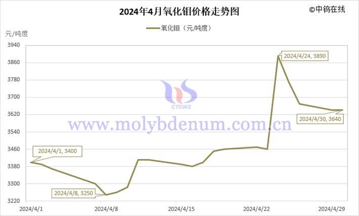 2024年4月氧化钼价格走势图