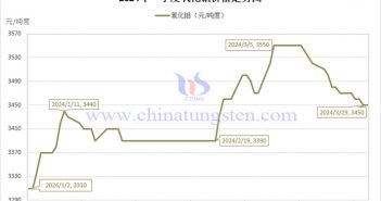 2024年第一季度氧化钼价格走势图