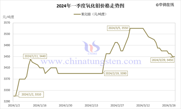 2024年第一季度氧化钼价格走势图