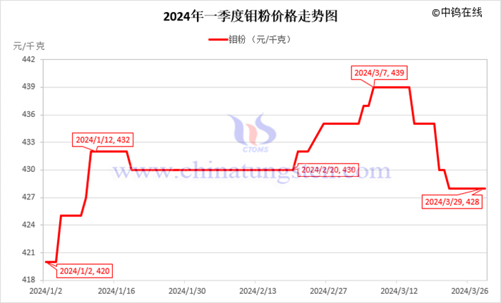 2024年第一季度钼粉价格走势图