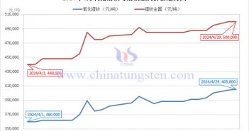 2024年4月氧化镨钕与镨钕金属价格走势图