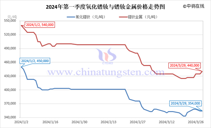 2024年第一季度氧化镨钕与镨钕金属价格走势图