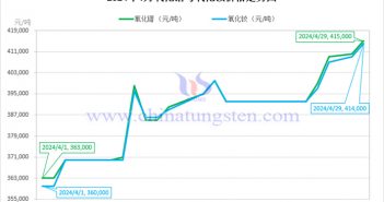 2024年4月氧化镨与氧化钕价格走势图
