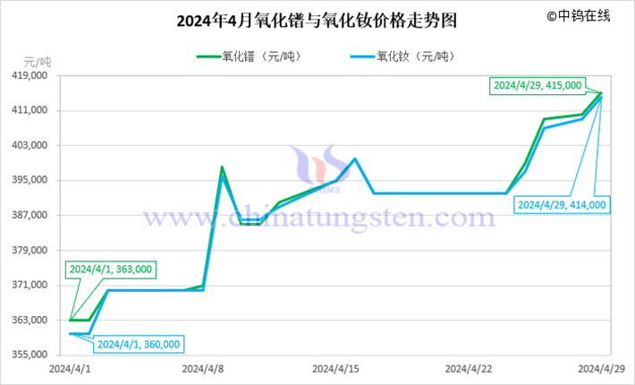 2024年4月氧化镨与氧化钕价格走势图