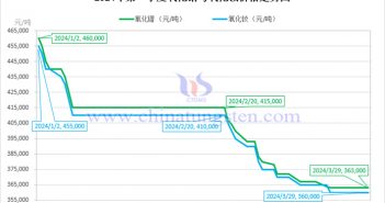 2024年第一季度氧化镨与氧化钕价格走势图