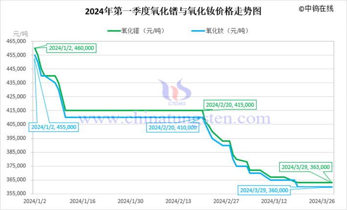 2024年第一季度氧化镨与氧化钕价格走势图