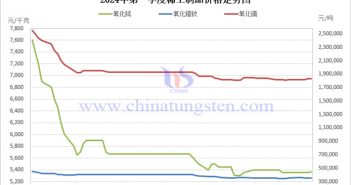 2024年第一季度稀土制品价格走势图