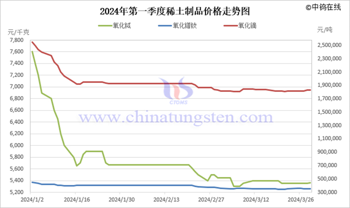2024年第一季度稀土制品价格走势图