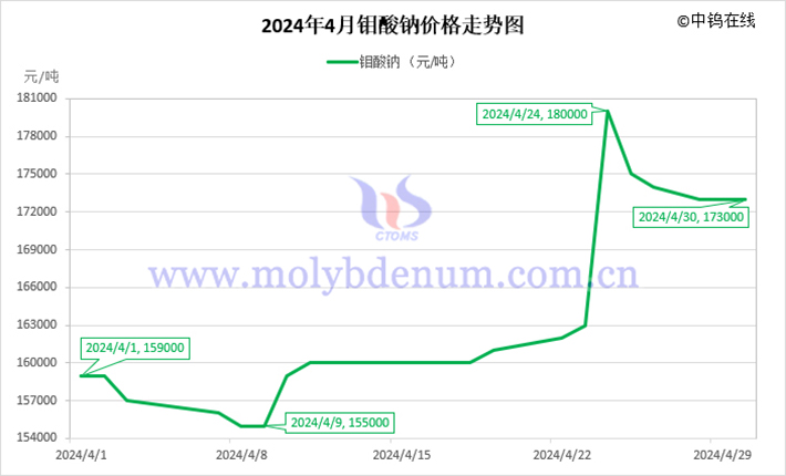 2024年4月钼酸钠价格走势图