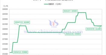 2024年第一季度钼酸钠价格走势图