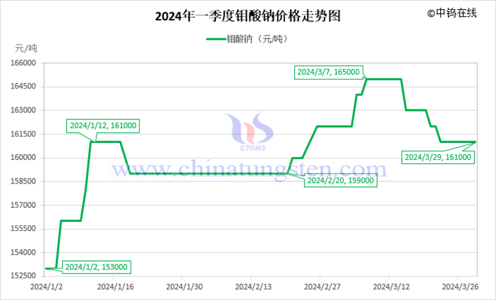 2024年第一季度钼酸钠价格走势图