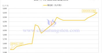 2024年4月氧化铽价格走势图