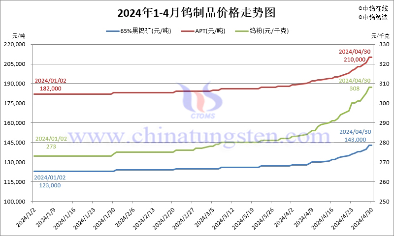 2024年4月份钨制品价格走势图