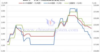 2024年第一季度中国钼制品价格走势