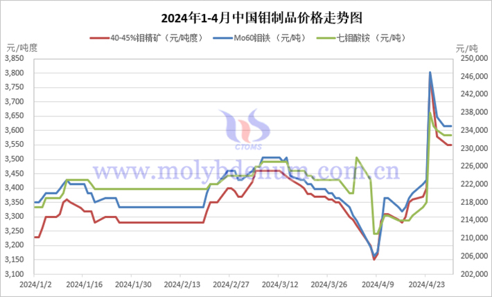 2024年1-4月中国钼制品价格走势