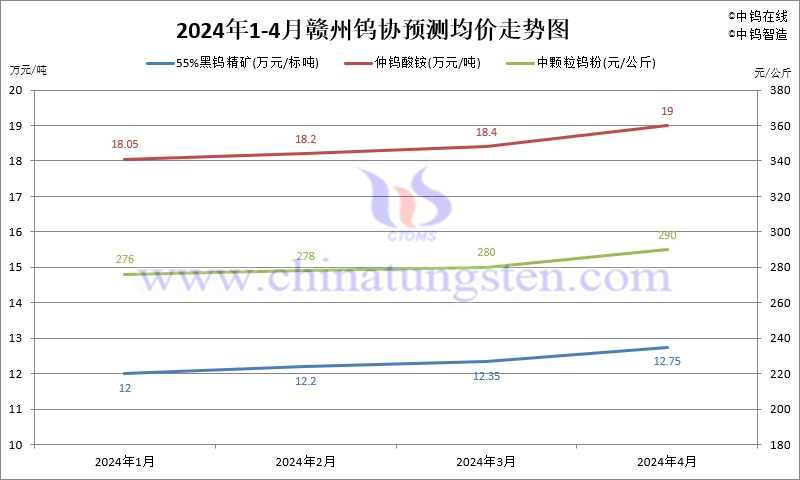 2024年4月份赣州钨协预测均价走势图