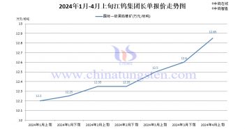 江钨集团2024年4月上半月黑钨精矿报价