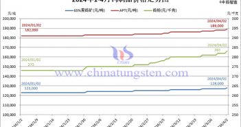 2024年1-4月钨制品价格走势图