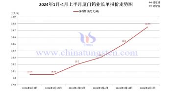 厦门钨业2024年4月上半月仲钨酸铵长单报价