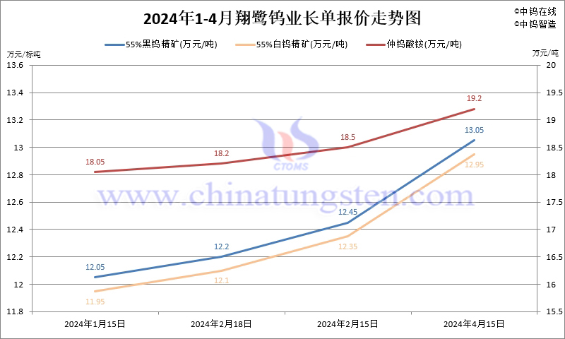 2024年4月份翔鹭钨业长单报价走势图