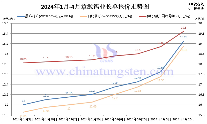 2024年4月份章源钨业长单报价走势图