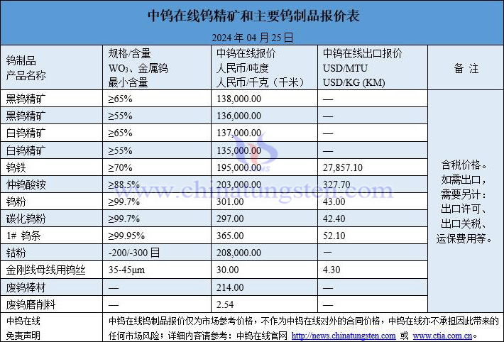 2024年4月25日钨价格一览