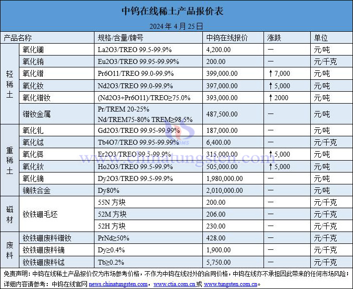 2024年4月25日稀土价格图片