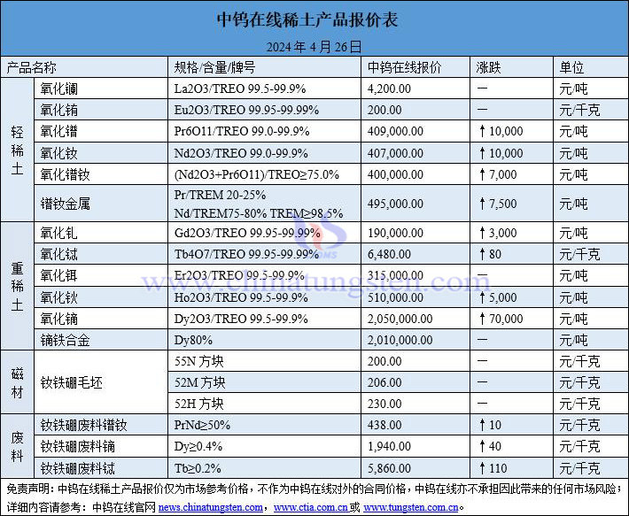 2024年4月26日稀土价格图片