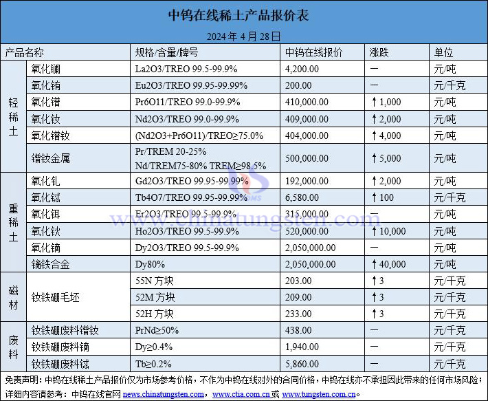 2024年4月28日稀土价格图片