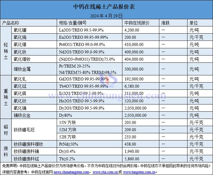 2024年4月29日稀土价格图片