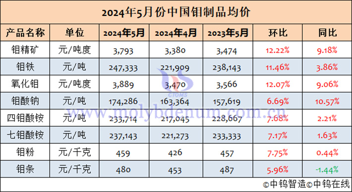 2024年5月中国钼制品均价表