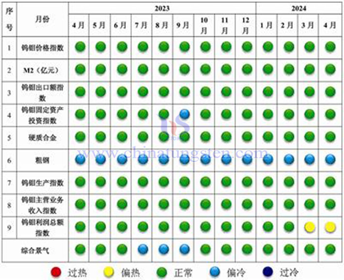 中国钨钼产业景气信号灯