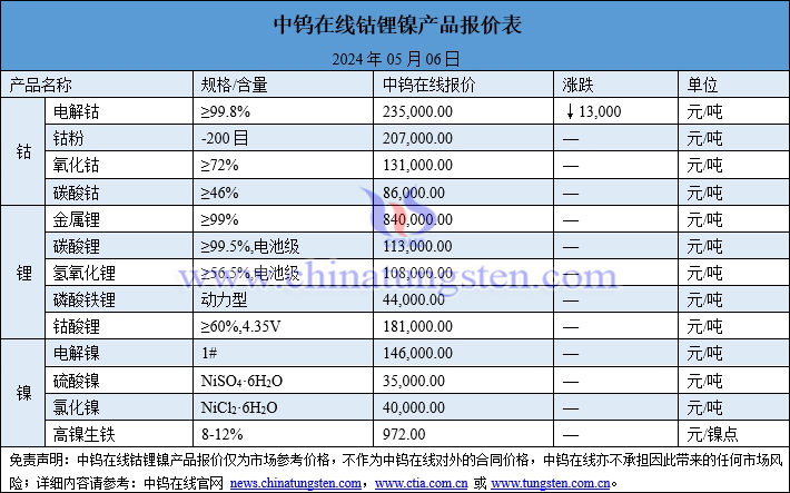 2024年5月6日钴锂镍价格一览