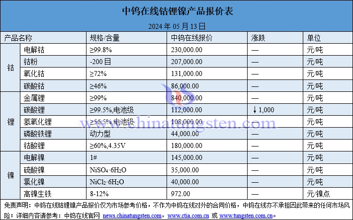 2024年5月13日钴锂镍价格一览