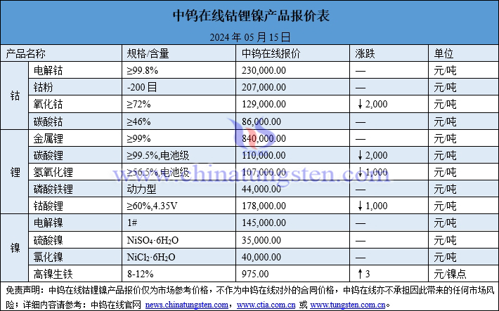 2024年5月15日钴锂镍价格一览