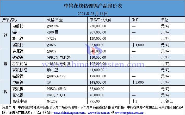 2024年5月16日钴锂镍价格一览