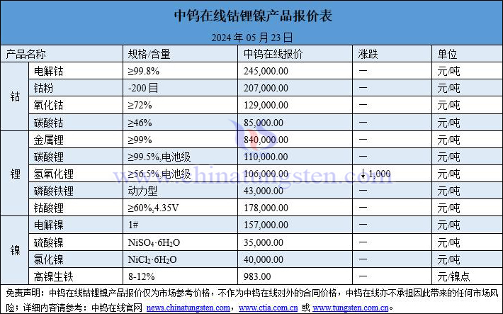 2024年5月23日钴锂镍价格一览