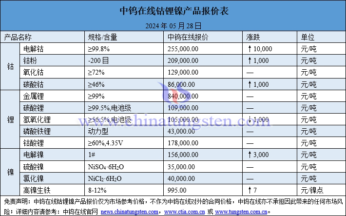 2024年5月28日钴锂镍价格一览