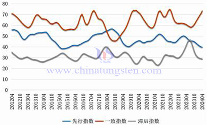 中国钨钼产业合成指数曲线