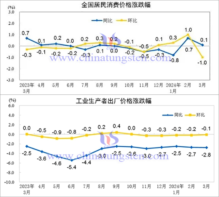 中国2024年一季度CPI与PPI