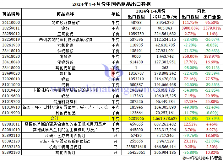 2024年1-4月份中国钨制品出口数据图片