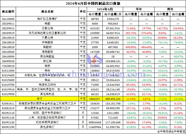 2024年4月份中国钨制品出口数据图片