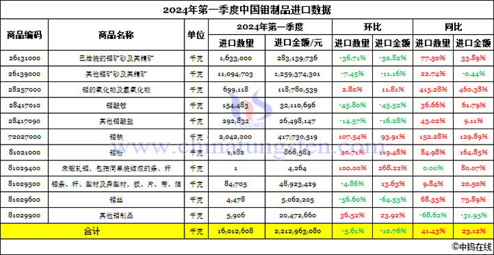 2024年第一季度中国钼制品进口数据图片