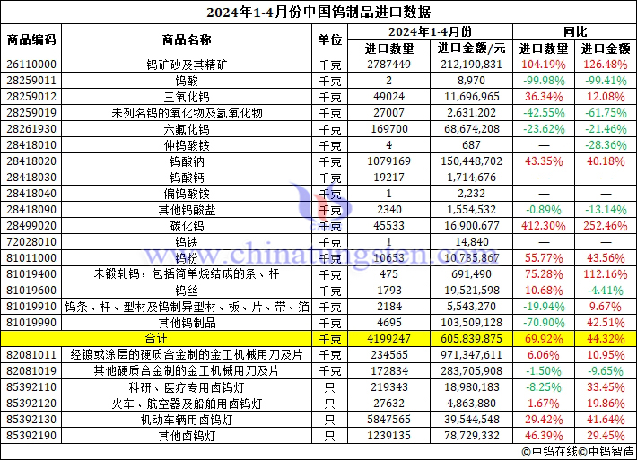 2024年1-4月份中国钨制品进口数据图片