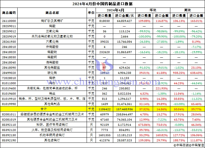 2024年4月份中国钨制品进口数据图片