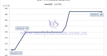 2024年5月钼条价格走势图