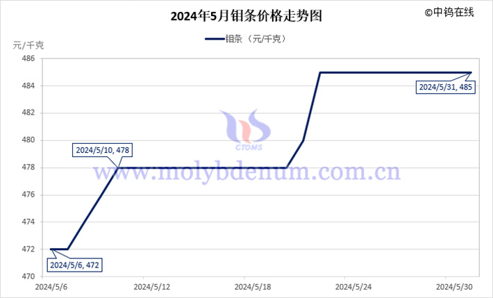 2024年5月钼条价格走势图