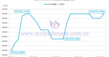 2024年5月钼铁价格走势图